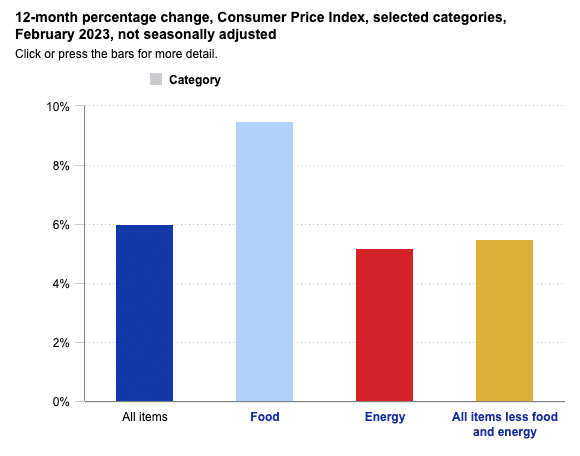 us cpi index feb 2023