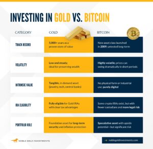 investing in gold vs bitcoin
