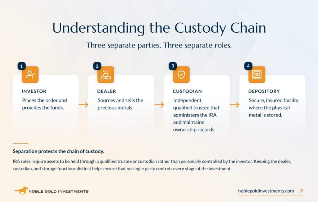 understanding the custody chain